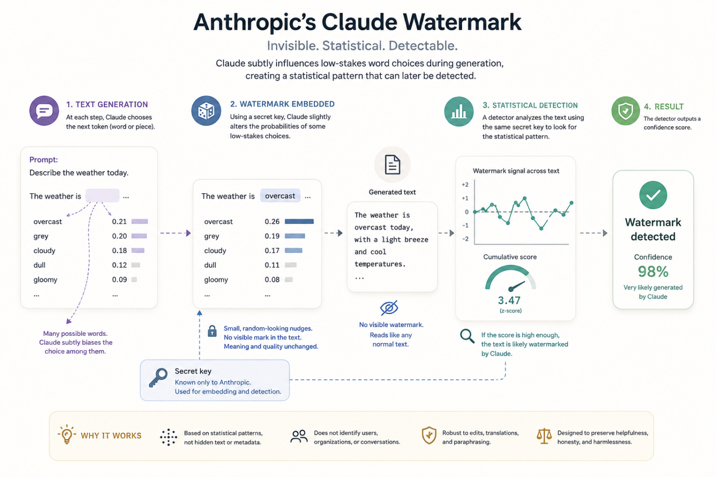Infografía sobre marcas de agua de IA Infografía sobre marcas de agua de IA