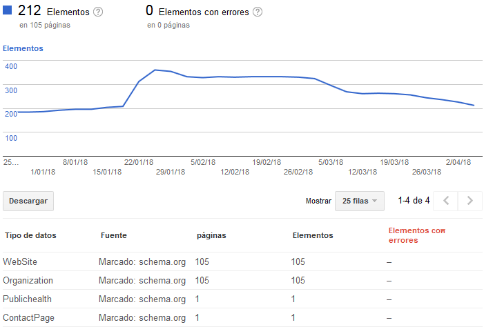 Elementos detectados en el informe de Schema de la antigua Google Webmaster Tools, hoy Google Search Console Elementos detectados en el informe de Schema de la antigua Google Webmaster Tools, hoy Google Search Console