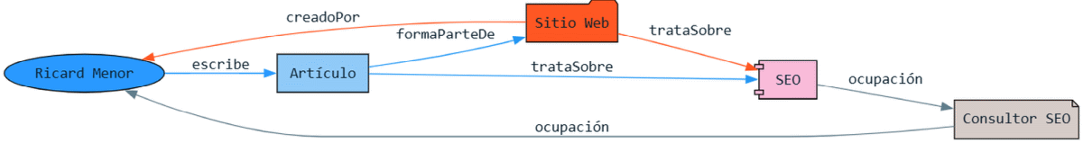 Grafo simplificado mostrando la lógica del SEO Semántico aplicado al SEO para industria textil